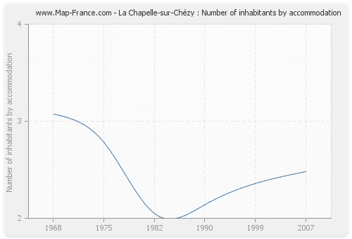 La Chapelle-sur-Chézy : Number of inhabitants by accommodation